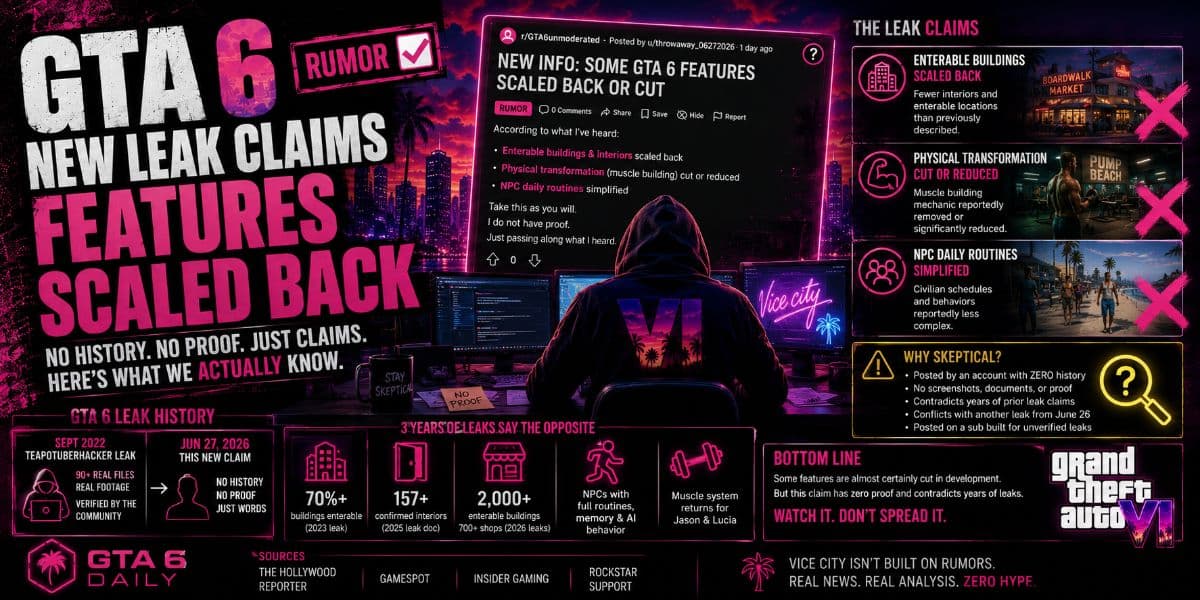 GTA 6 'Cut Features' Leak: Did Rockstar Really Scale Back Interiors and Muscle Building? by GTA6 Daily